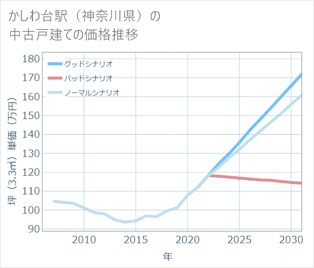 かしわ台駅(神奈川県)の中古戸建て価格推移