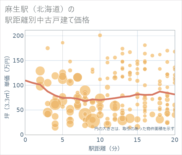 麻生駅(北海道)の徒歩距離別の中古戸建て坪単価