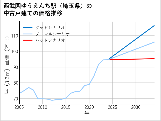 西武園ゆうえんち駅（埼玉県）の中古戸建て価格推移