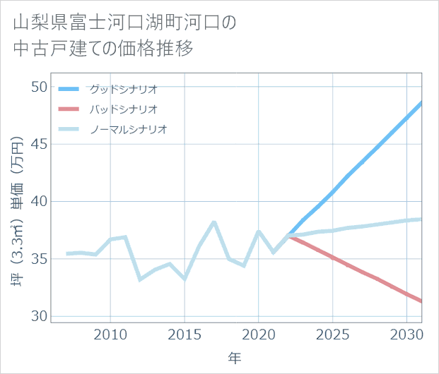 山梨県富士河口湖町河口の中古戸建て価格推移