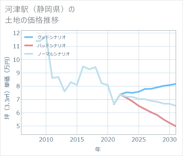 河津駅(静岡県)の土地価格推移