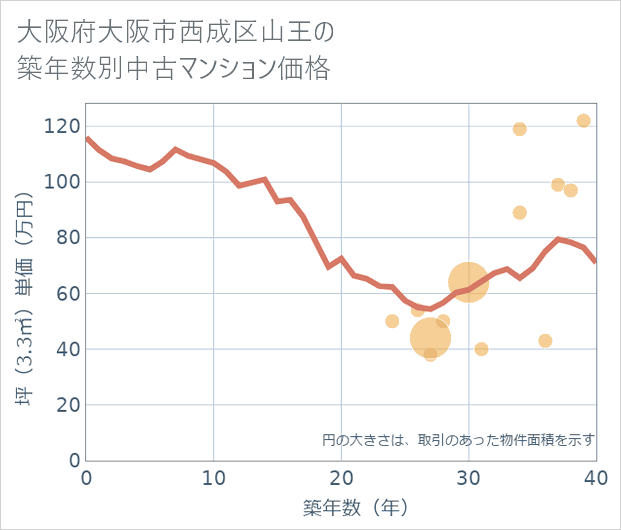大阪府大阪市西成区山王の築年数別の中古マンション坪単価