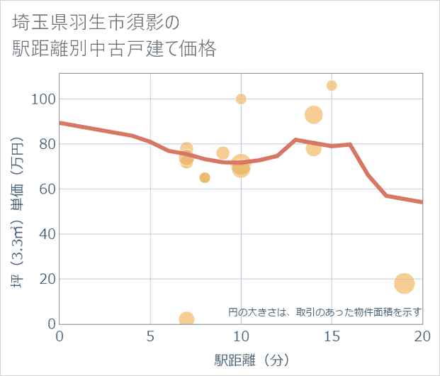 埼玉県羽生市須影の徒歩距離別の中古戸建て坪単価