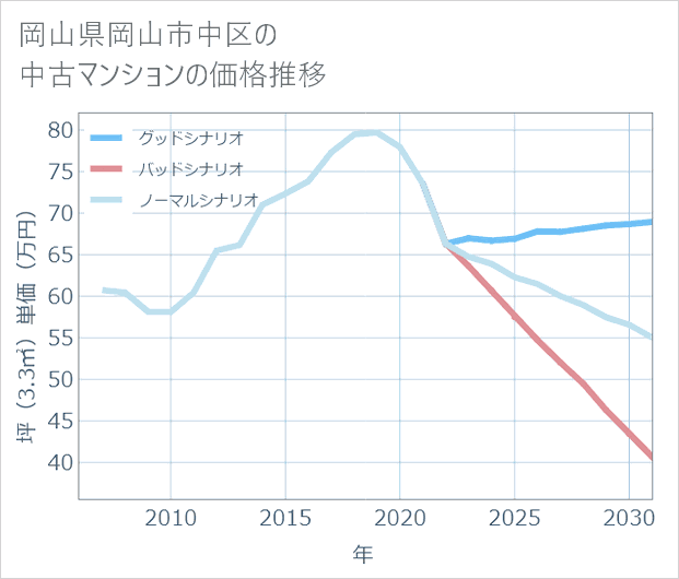 岡山県岡山市中区の中古マンション価格推移
