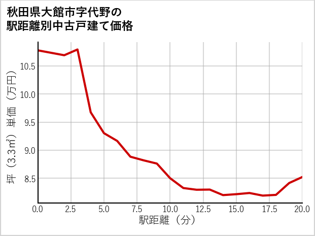 秋田県大館市代野の徒歩距離別の中古戸建て坪単価