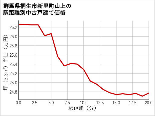 群馬県桐生市新里町山上の徒歩距離別の中古戸建て坪単価