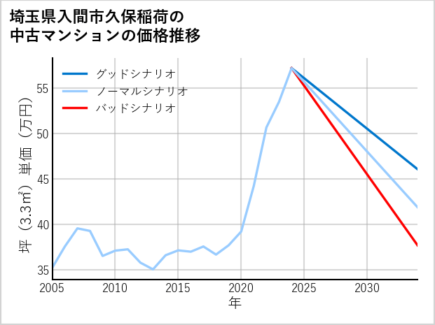埼玉県入間市久保稲荷の中古マンション価格推移