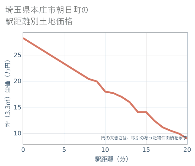 埼玉県本庄市朝日町の徒歩距離別の土地坪単価