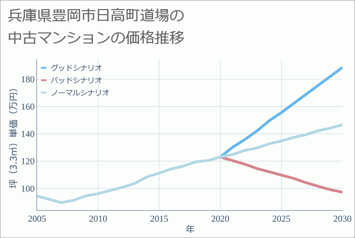 兵庫県豊岡市日高町道場の中古マンション価格推移