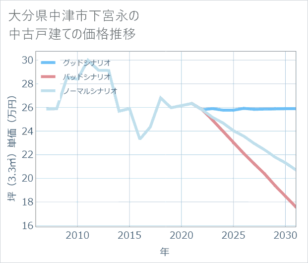 大分県中津市下宮永の中古戸建て価格推移