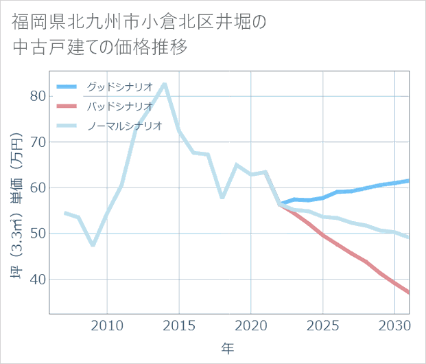 福岡県北九州市小倉北区井堀の中古戸建て価格推移