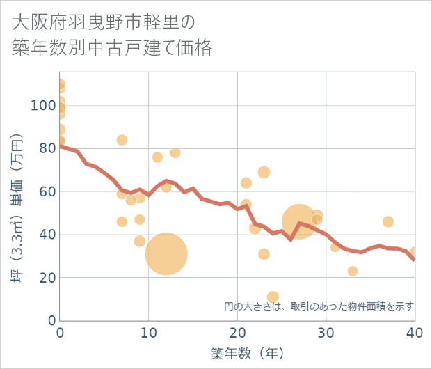 大阪府羽曳野市軽里の築年数別の中古戸建て坪単価