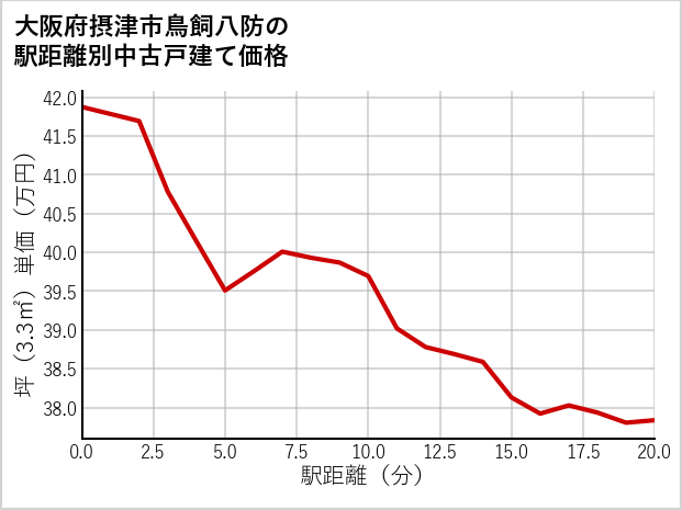 大阪府摂津市鳥飼八防の徒歩距離別の中古戸建て坪単価