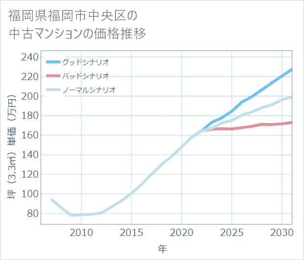 福岡県福岡市中央区の中古マンション価格推移
