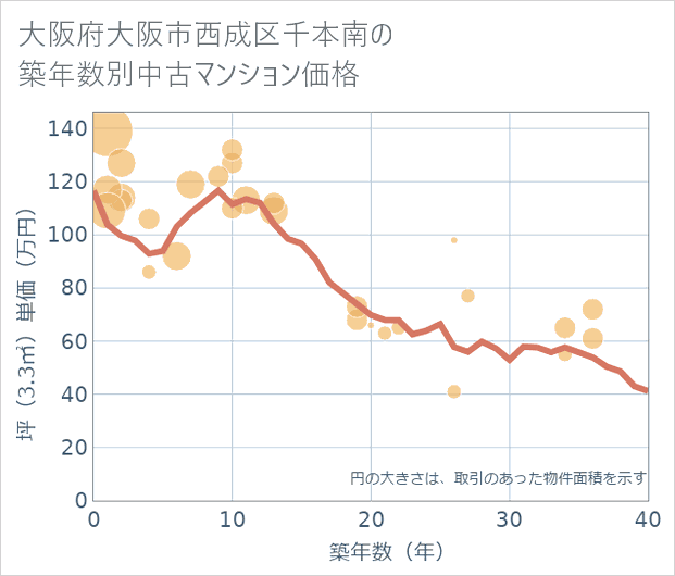大阪府大阪市西成区千本南の築年数別の中古マンション坪単価