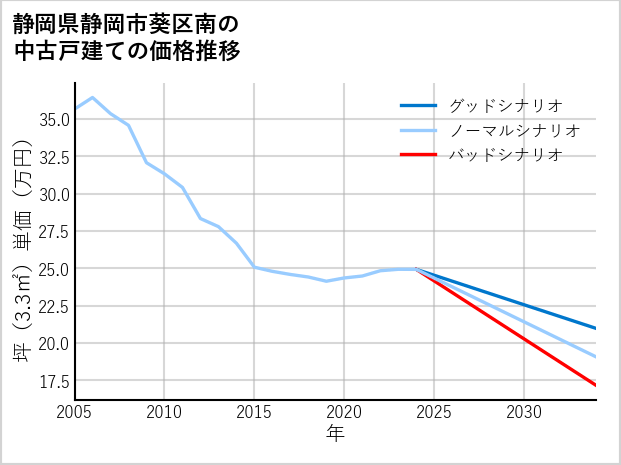 静岡県静岡市葵区南の中古戸建て価格推移
