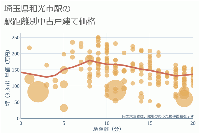 和光市駅（埼玉県）の徒歩距離別の中古戸建て坪単価