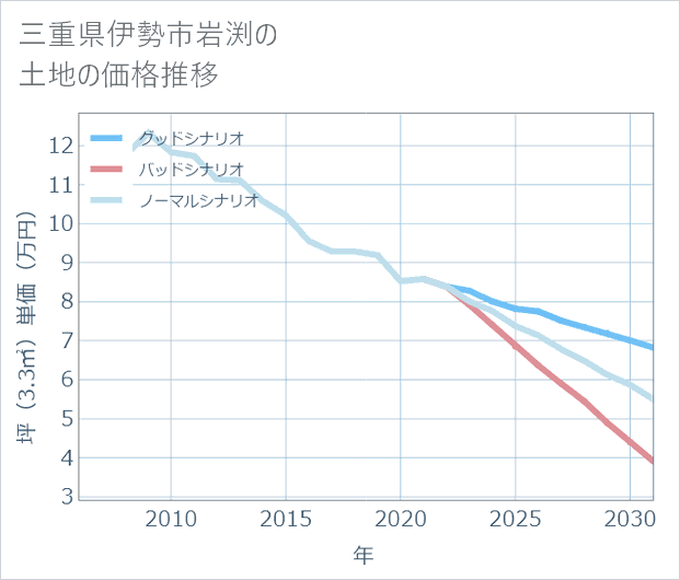 三重県伊勢市岩渕の土地価格推移
