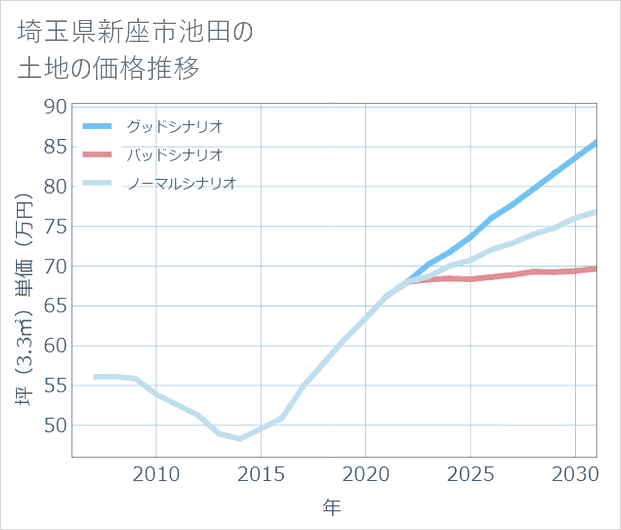 埼玉県新座市池田の土地価格推移