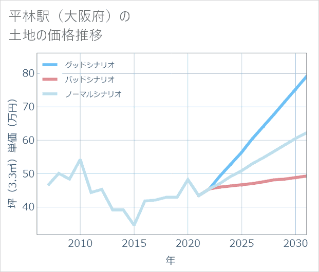 平林駅(大阪府)の土地価格推移