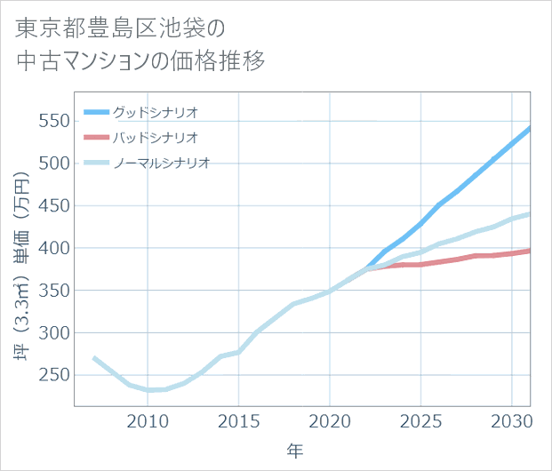 東京都豊島区池袋の中古マンション価格推移