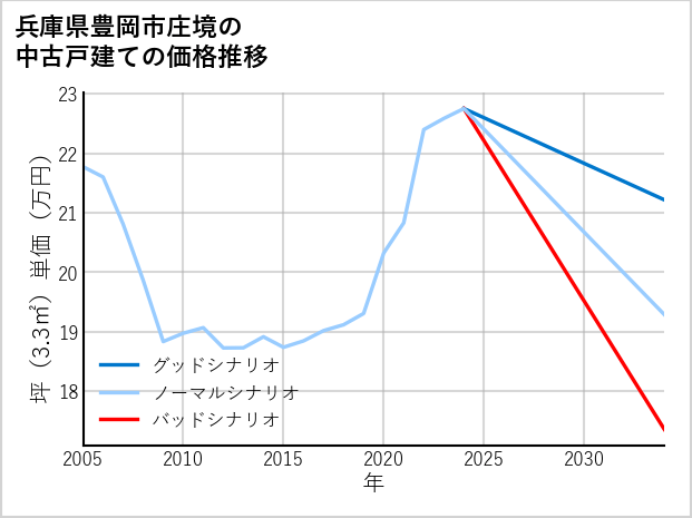 兵庫県豊岡市庄境の中古戸建て価格推移