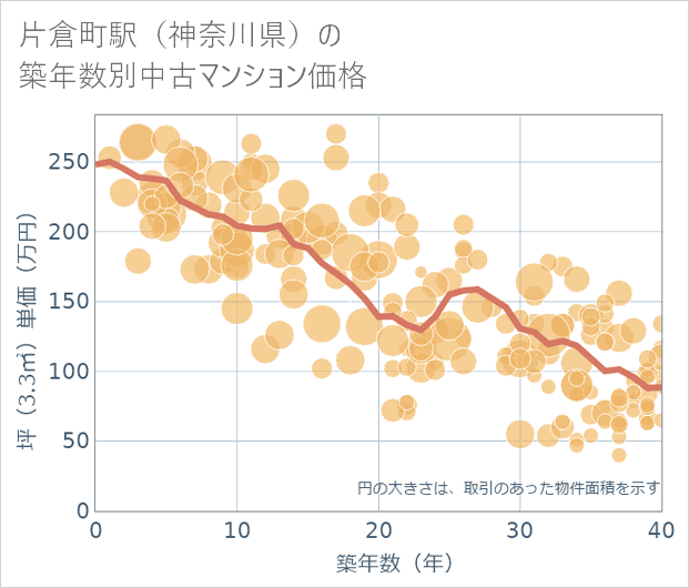片倉町駅(神奈川県)の築年数別の中古マンション坪単価