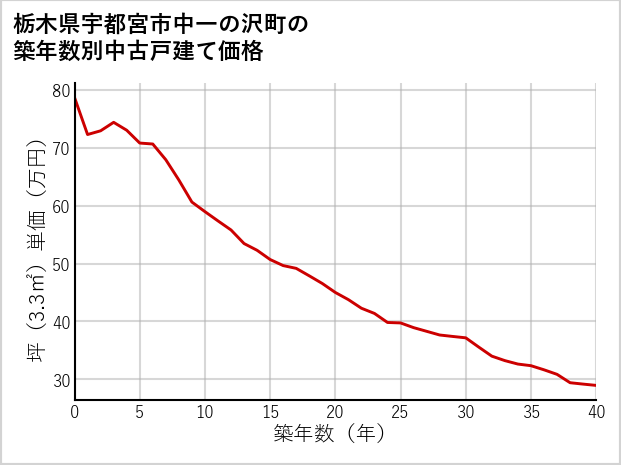 栃木県宇都宮市中一の沢町の築年数別の中古戸建て坪単価