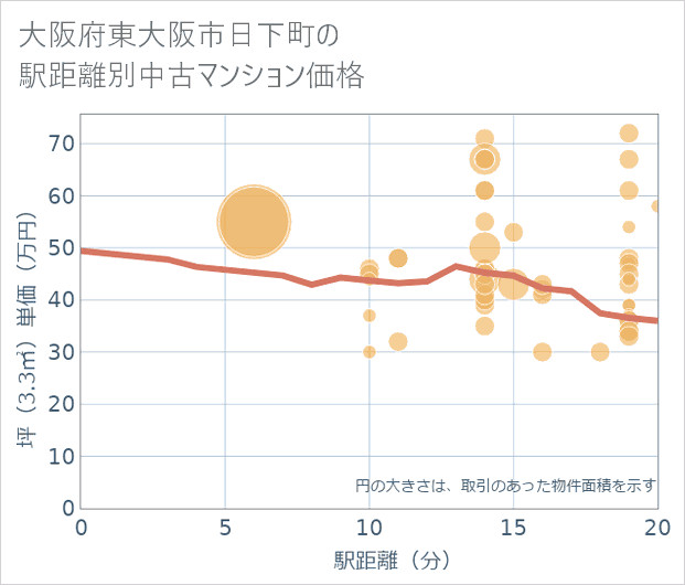 大阪府東大阪市日下町の徒歩距離別の中古マンション坪単価