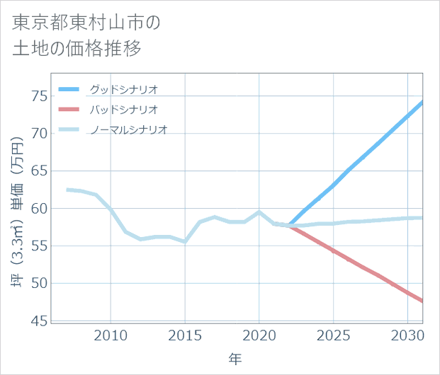 東京都東村山市の土地価格推移