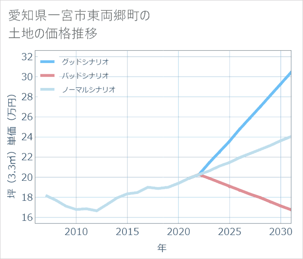 愛知県一宮市東両郷町の土地価格推移