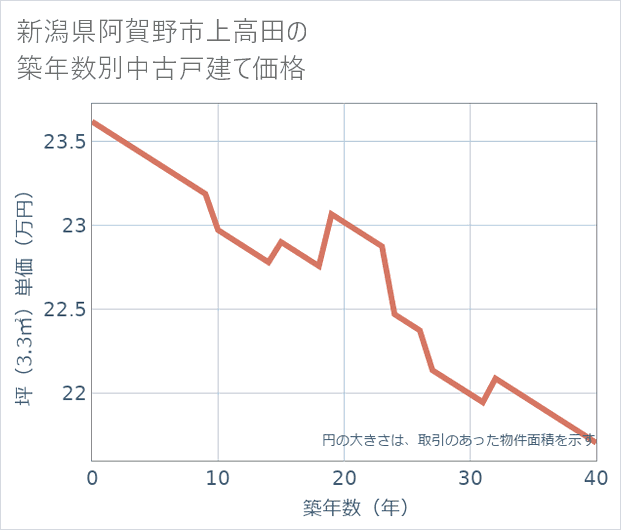 新潟県阿賀野市上高田の築年数別の中古戸建て坪単価