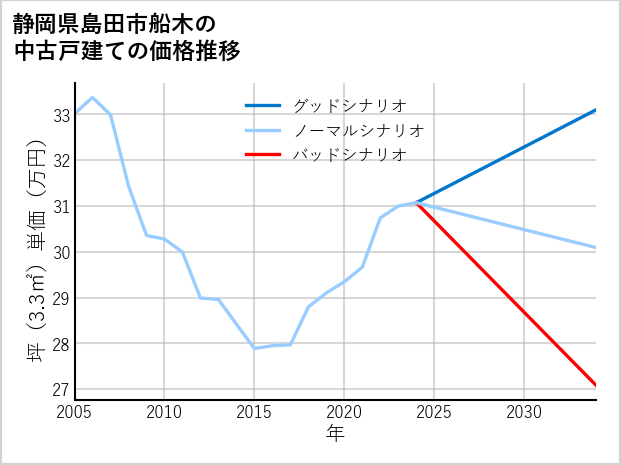 静岡県島田市船木の中古戸建て価格推移
