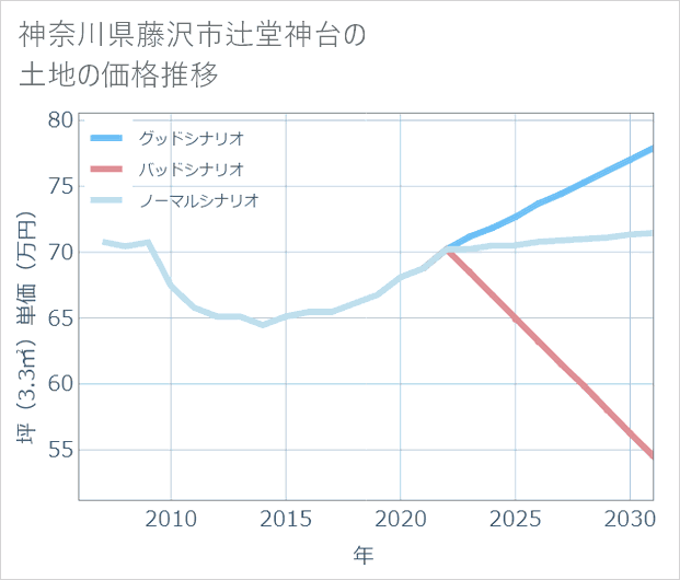 神奈川県藤沢市辻堂神台の土地価格推移