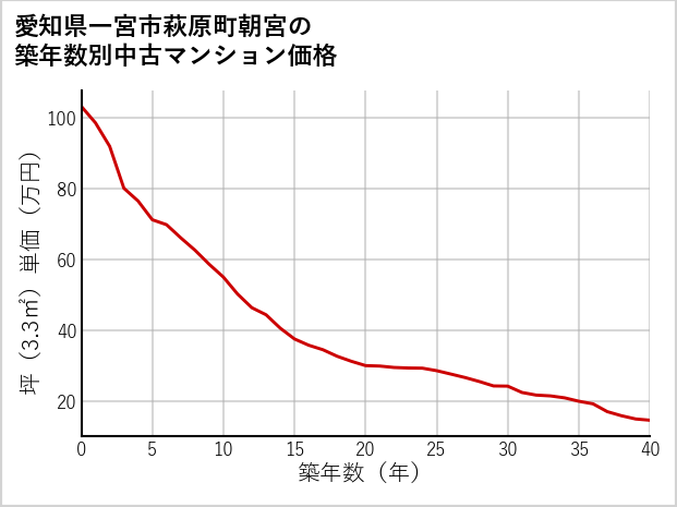 愛知県一宮市萩原町朝宮の築年数別の中古マンション坪単価