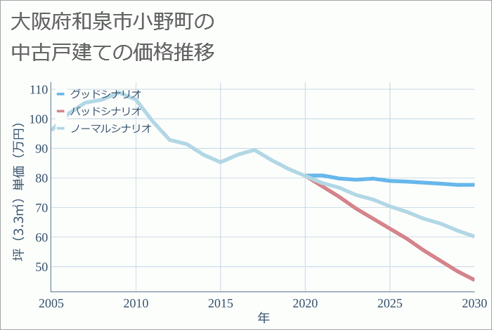 大阪府和泉市小野町の中古戸建て価格推移