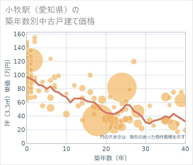 小牧駅(愛知県)の築年数別の中古戸建て坪単価