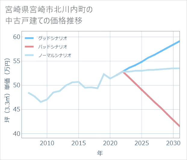 宮崎県宮崎市北川内町の中古戸建て価格推移