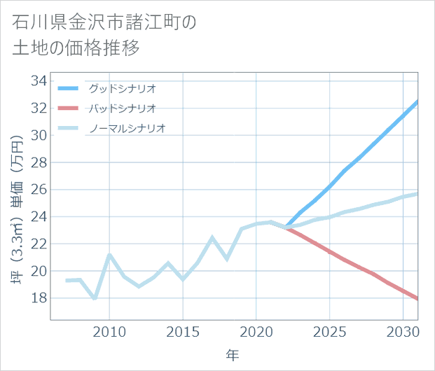 石川県金沢市諸江町の土地価格推移