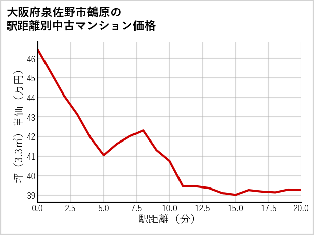 大阪府泉佐野市鶴原の徒歩距離別の中古マンション坪単価