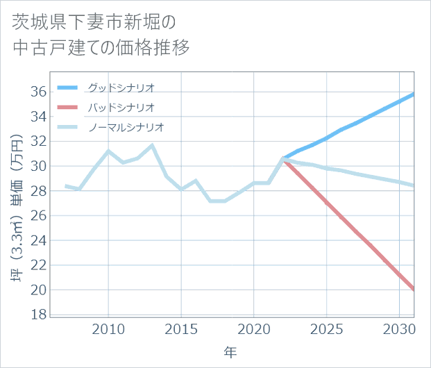 茨城県下妻市新堀の中古戸建て価格推移
