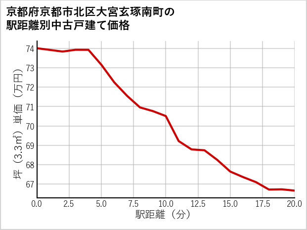 京都府京都市北区大宮玄琢南町の徒歩距離別の中古戸建て坪単価