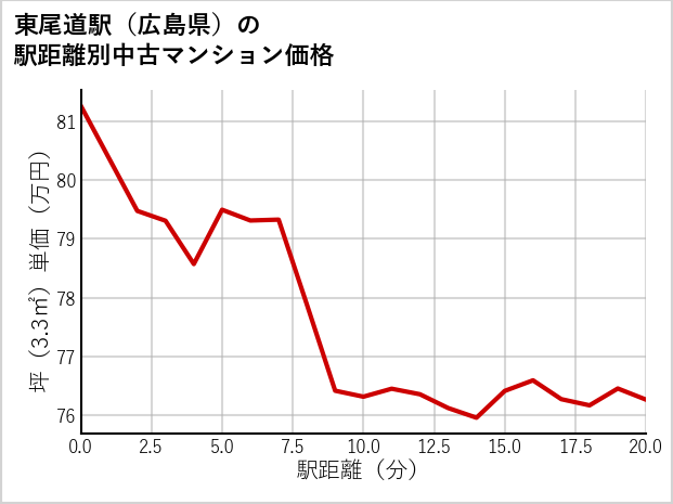 東尾道駅（広島県）の徒歩距離別の中古マンション坪単価
