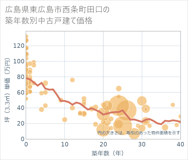 広島県東広島市西条町田口の築年数別の中古戸建て坪単価