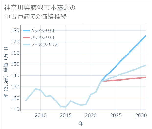 神奈川県藤沢市本藤沢の中古戸建て価格推移
