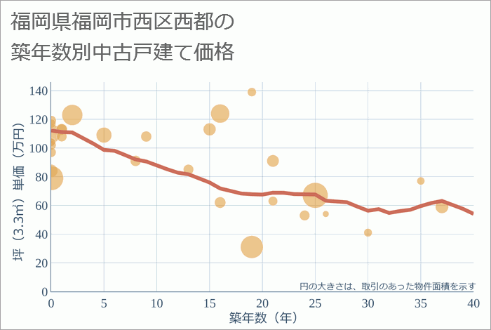 福岡県福岡市西区西都の築年数別の中古戸建て坪単価