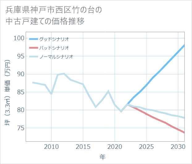 兵庫県神戸市西区竹の台の中古戸建て価格推移