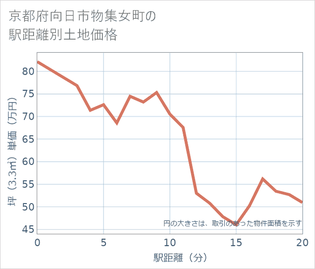 京都府向日市物集女町の徒歩距離別の土地坪単価