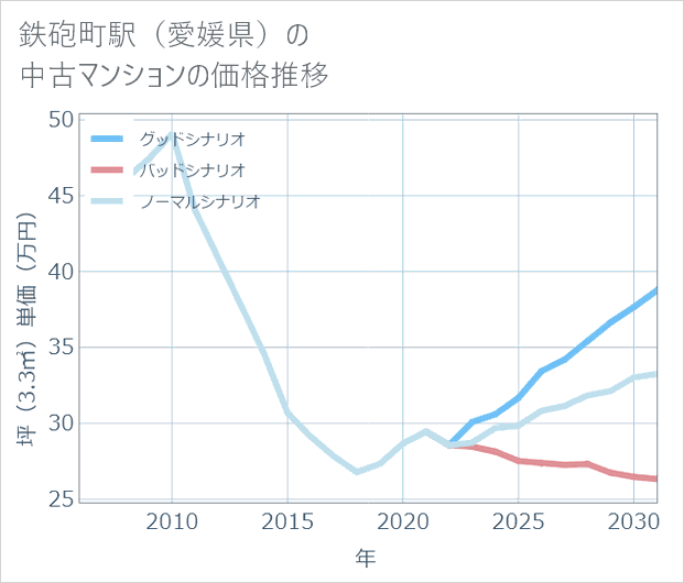 鉄砲町駅(愛媛県)の中古マンション価格推移