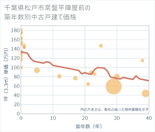 千葉県松戸市常盤平陣屋前の築年数別の中古戸建て坪単価